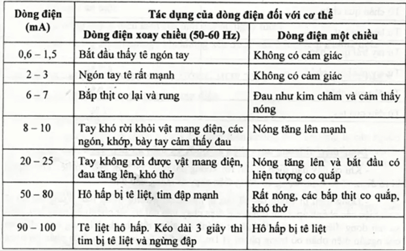 Tác động của dòng điện với cơ thể người 